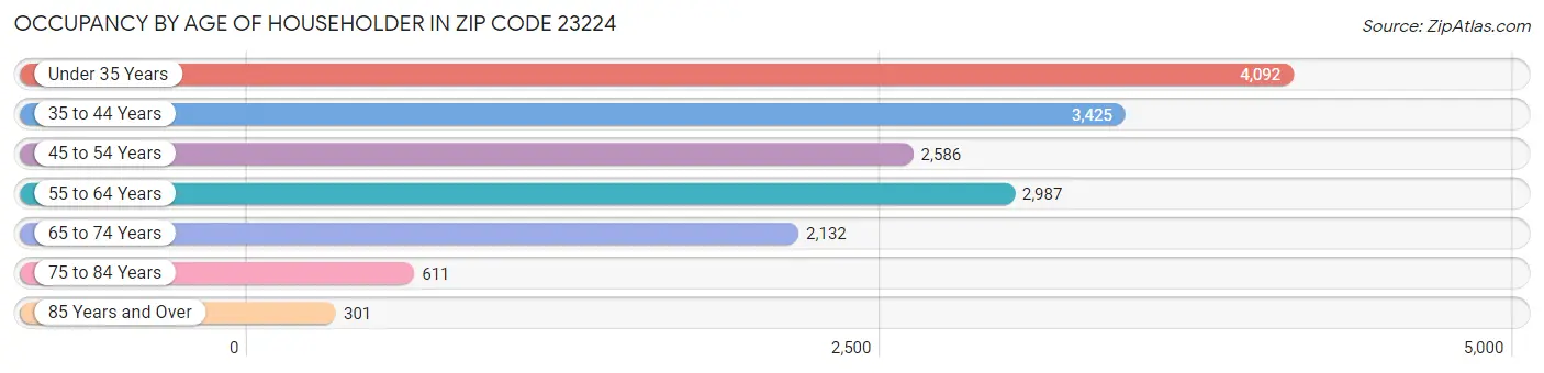 Occupancy by Age of Householder in Zip Code 23224