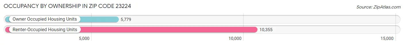 Occupancy by Ownership in Zip Code 23224