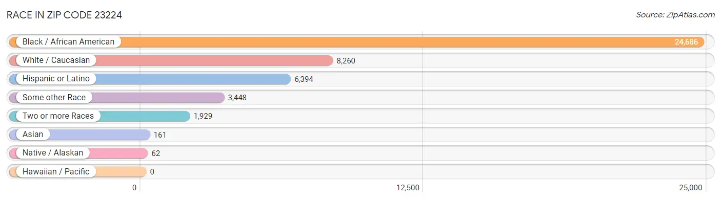 Race in Zip Code 23224