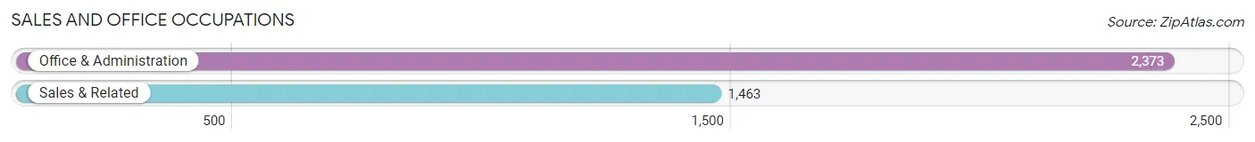 Sales and Office Occupations in Zip Code 23224