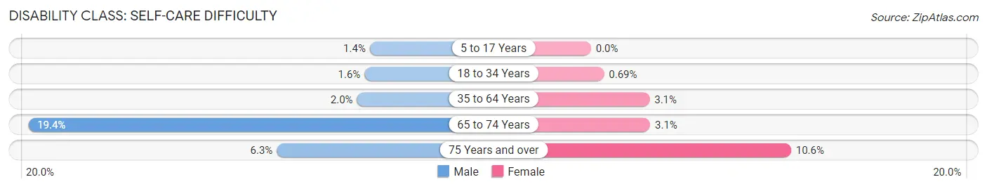 Disability in Zip Code 23224: <span>Self-Care Difficulty</span>