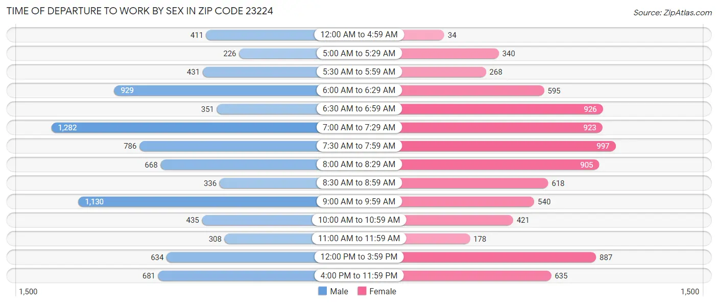 Time of Departure to Work by Sex in Zip Code 23224