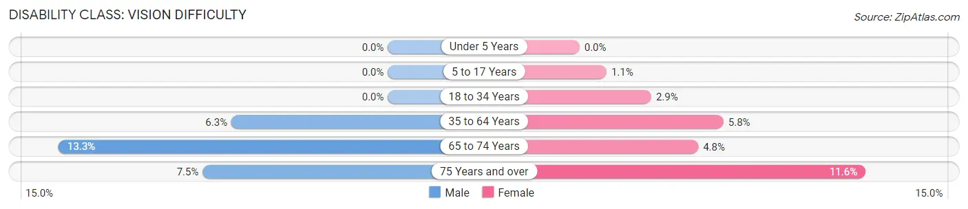 Disability in Zip Code 23224: <span>Vision Difficulty</span>