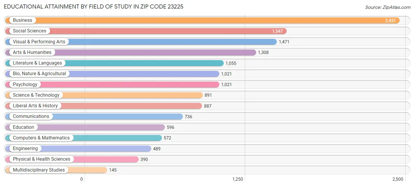 Educational Attainment by Field of Study in Zip Code 23225