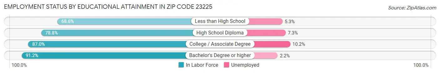 Employment Status by Educational Attainment in Zip Code 23225
