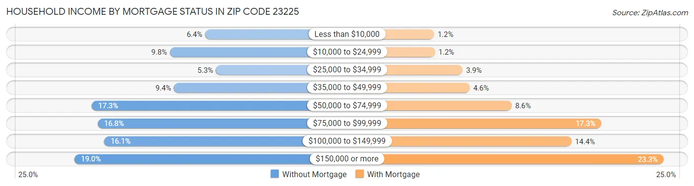 Household Income by Mortgage Status in Zip Code 23225