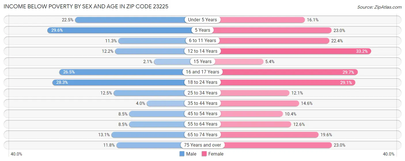 Income Below Poverty by Sex and Age in Zip Code 23225
