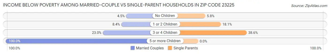 Income Below Poverty Among Married-Couple vs Single-Parent Households in Zip Code 23225