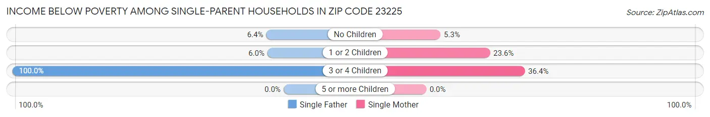 Income Below Poverty Among Single-Parent Households in Zip Code 23225