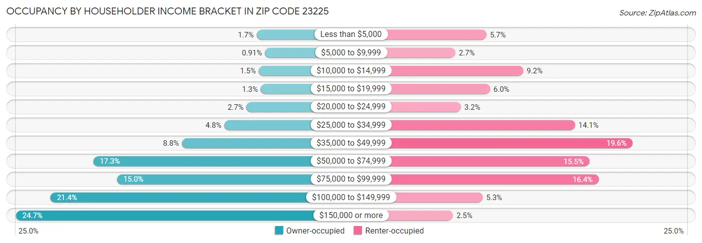 Occupancy by Householder Income Bracket in Zip Code 23225