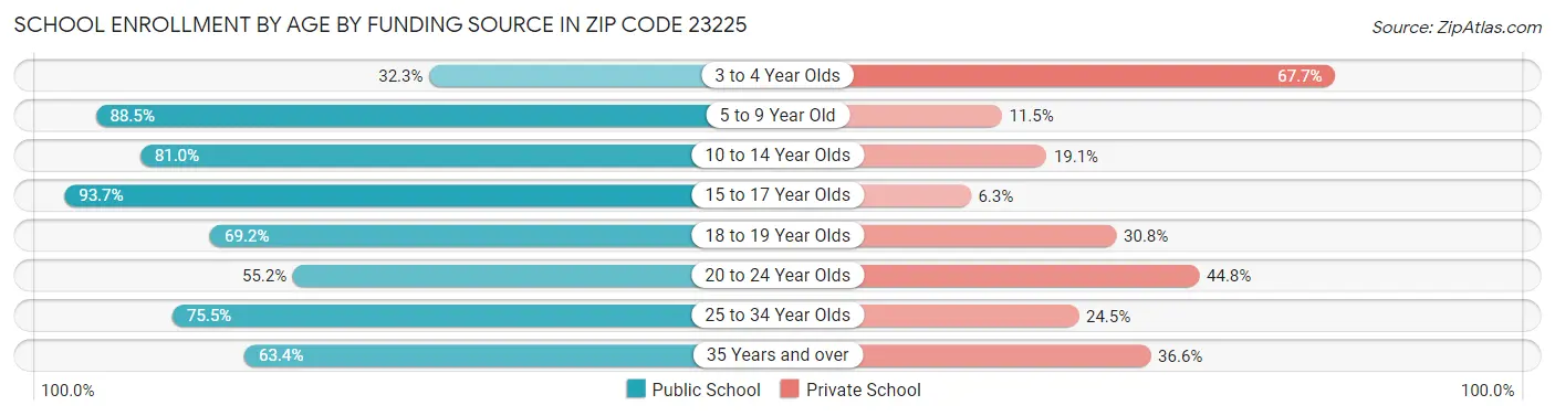 School Enrollment by Age by Funding Source in Zip Code 23225