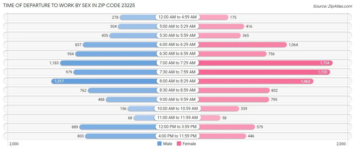 Time of Departure to Work by Sex in Zip Code 23225