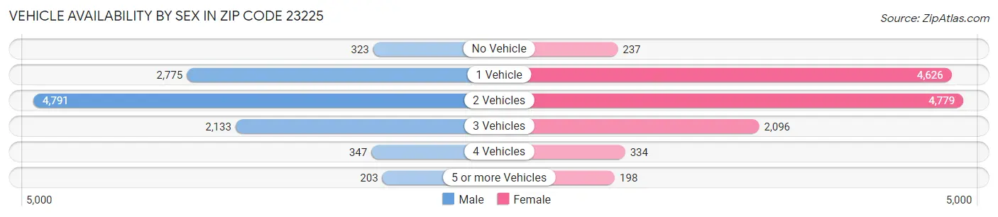 Vehicle Availability by Sex in Zip Code 23225