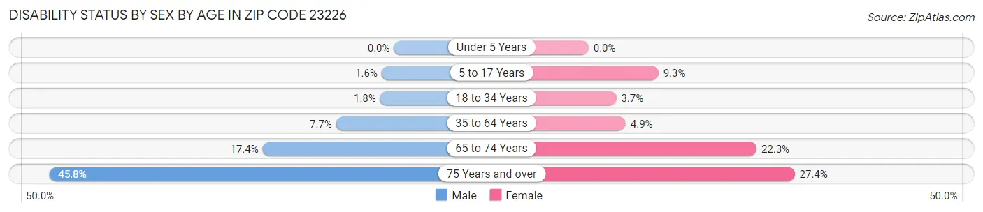 Disability Status by Sex by Age in Zip Code 23226