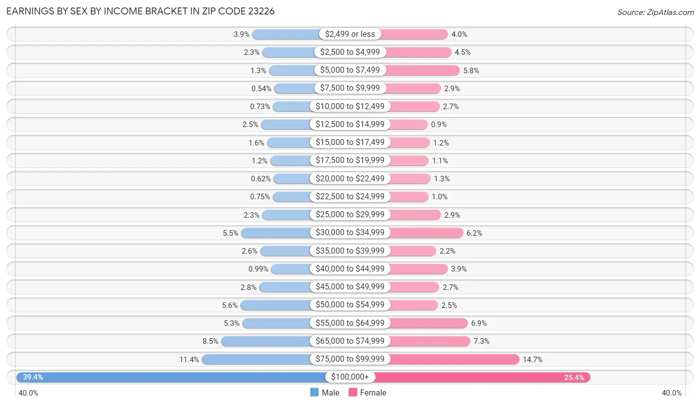 Earnings by Sex by Income Bracket in Zip Code 23226