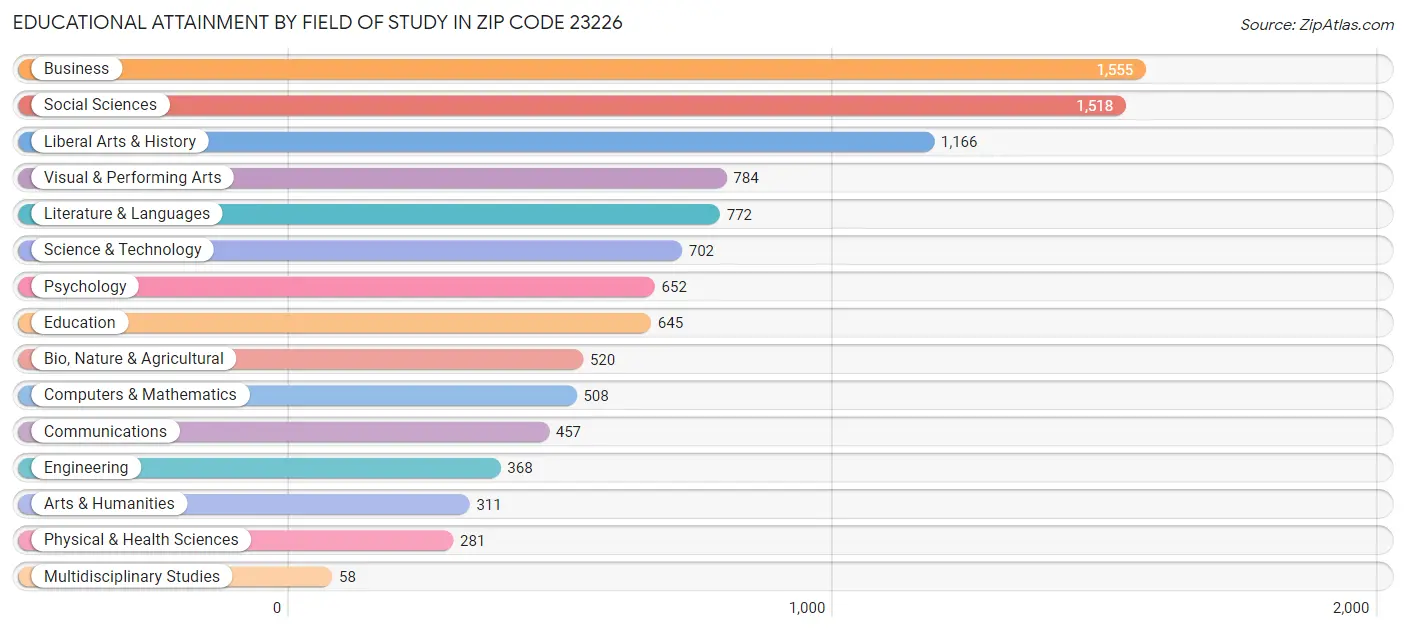 Educational Attainment by Field of Study in Zip Code 23226