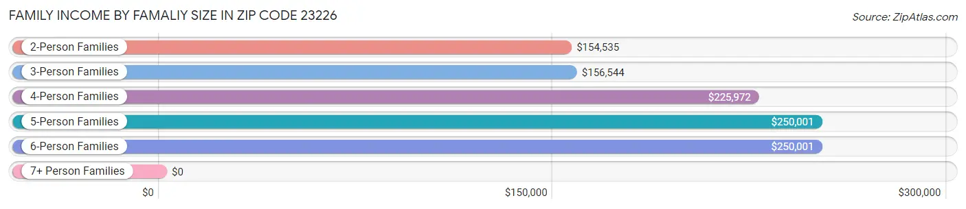 Family Income by Famaliy Size in Zip Code 23226