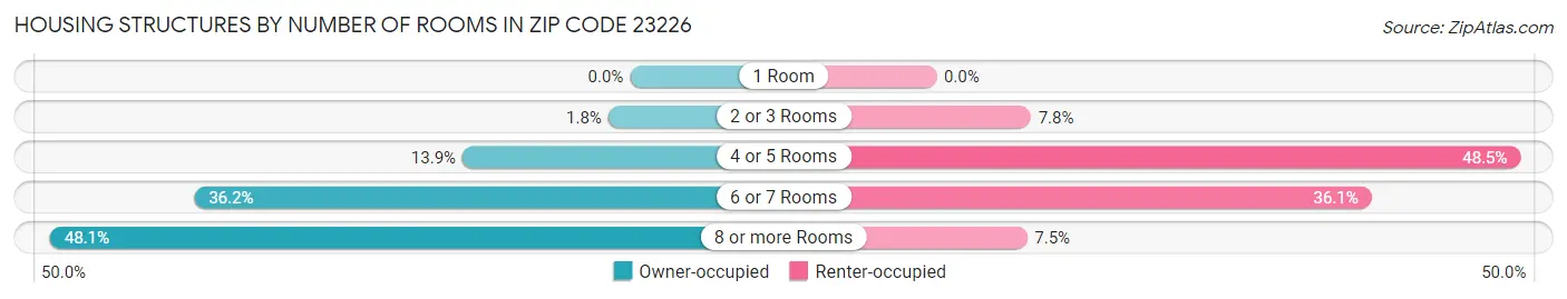 Housing Structures by Number of Rooms in Zip Code 23226