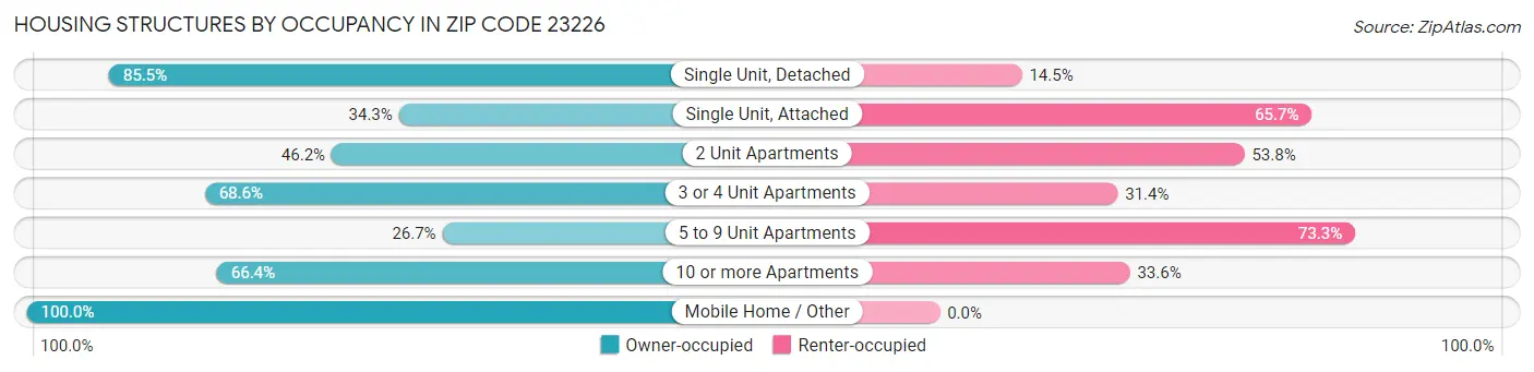 Housing Structures by Occupancy in Zip Code 23226