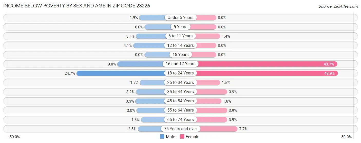 Income Below Poverty by Sex and Age in Zip Code 23226