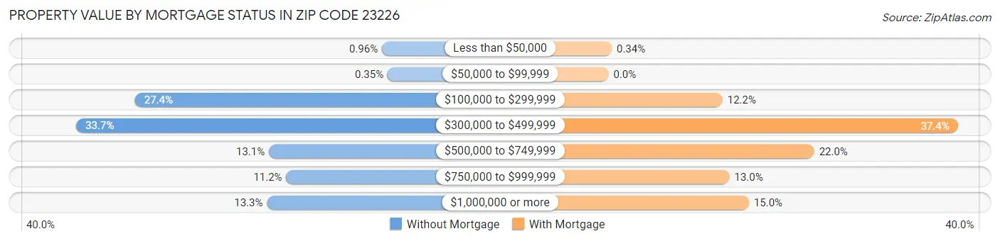 Property Value by Mortgage Status in Zip Code 23226