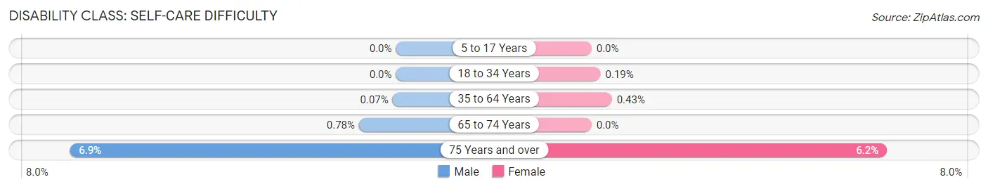 Disability in Zip Code 23226: <span>Self-Care Difficulty</span>