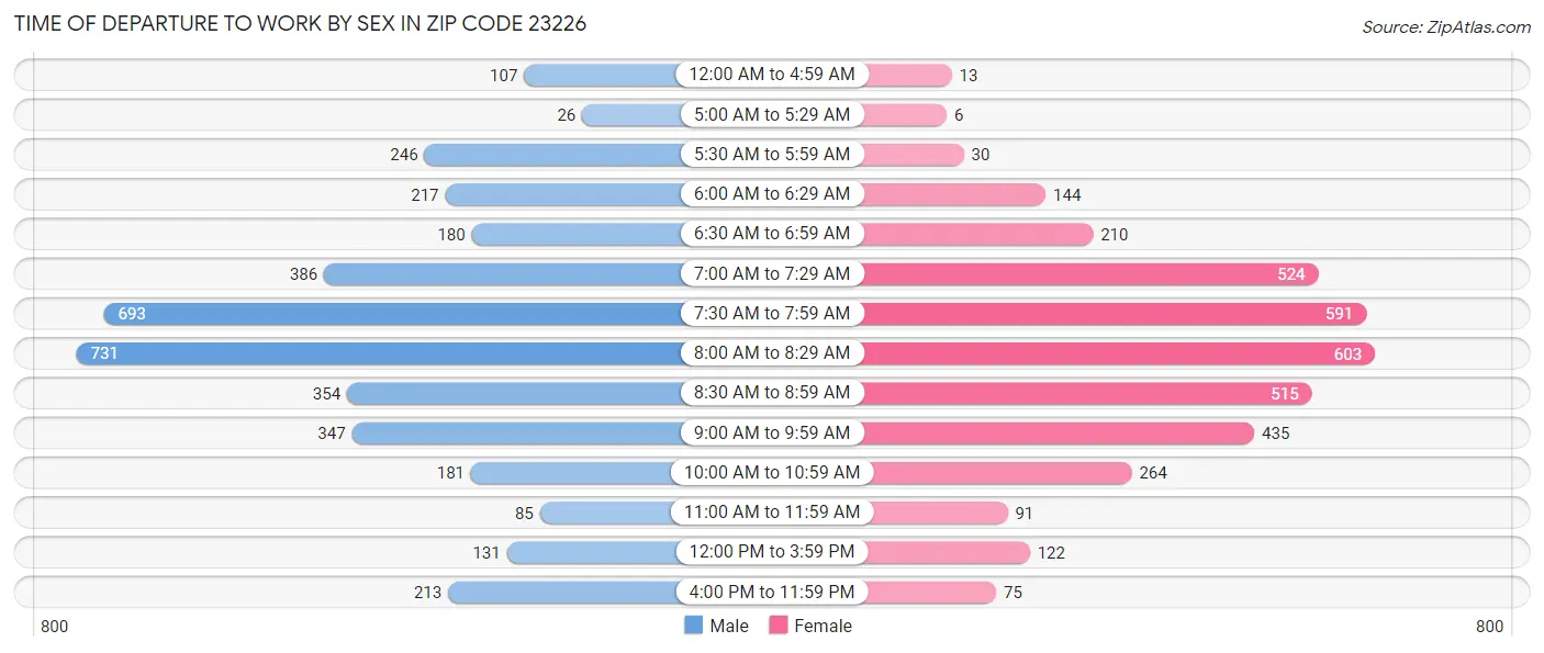 Time of Departure to Work by Sex in Zip Code 23226