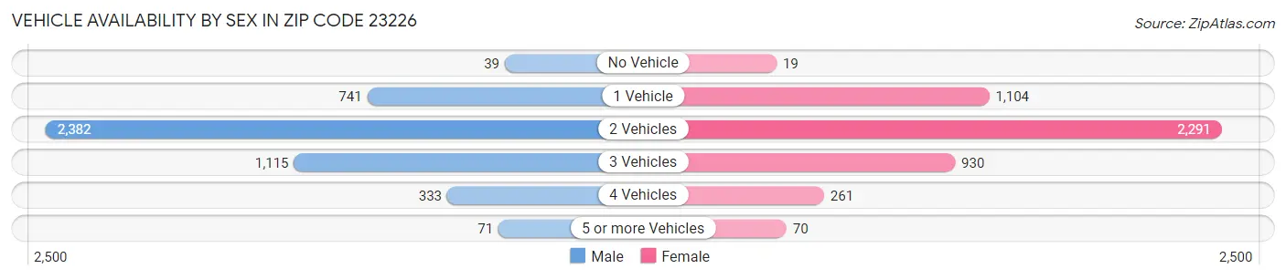 Vehicle Availability by Sex in Zip Code 23226