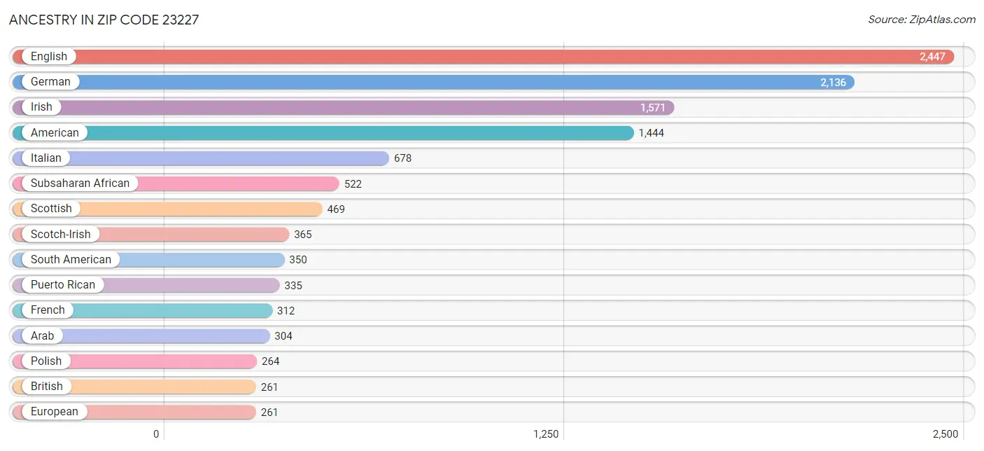 Ancestry in Zip Code 23227