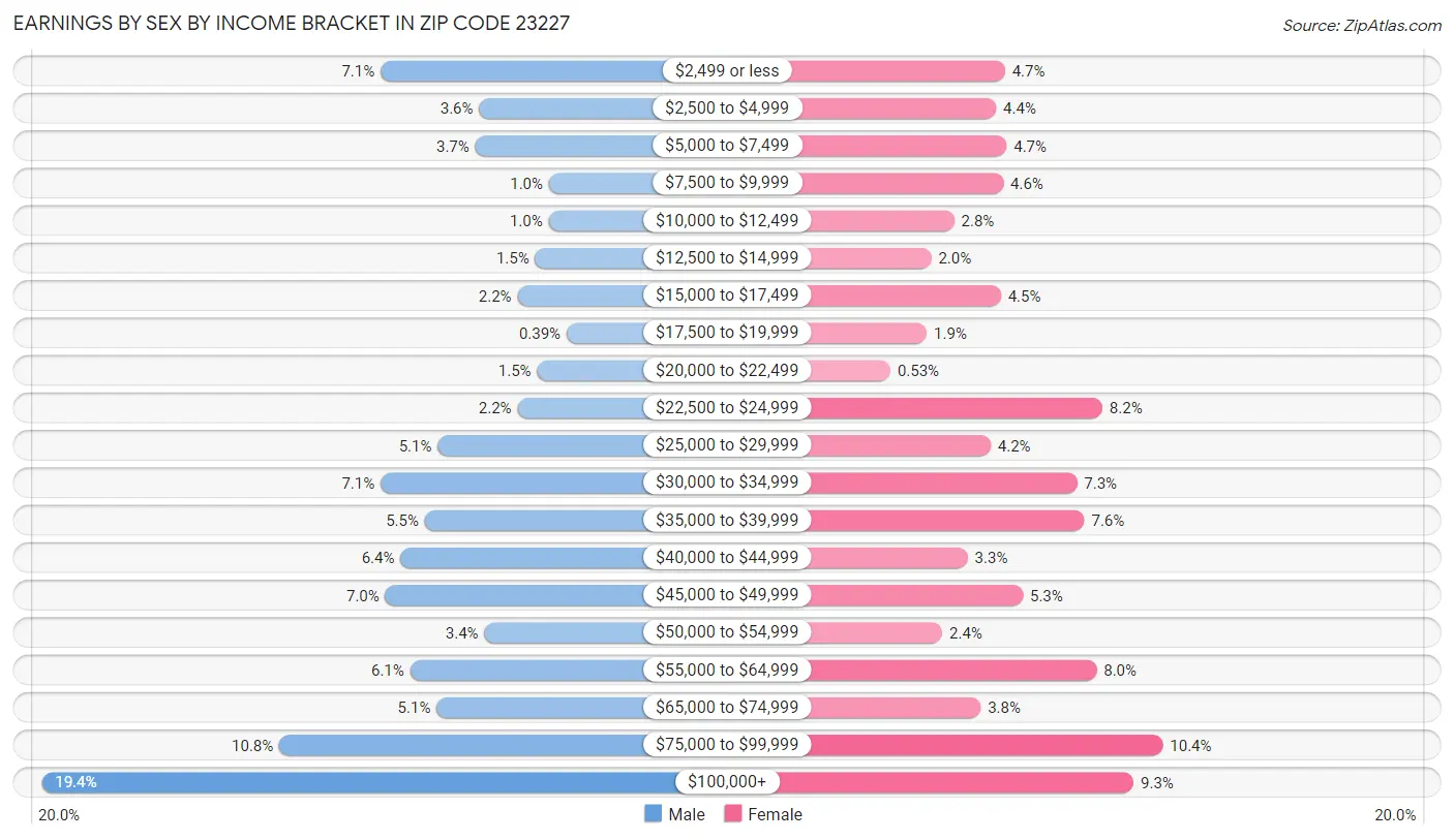 Earnings by Sex by Income Bracket in Zip Code 23227