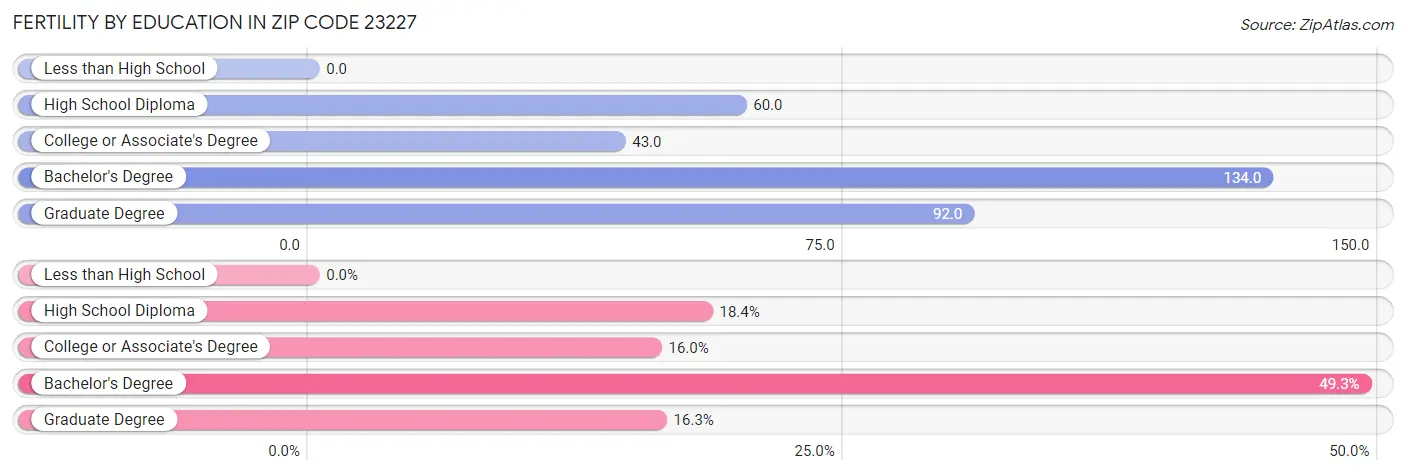 Female Fertility by Education Attainment in Zip Code 23227