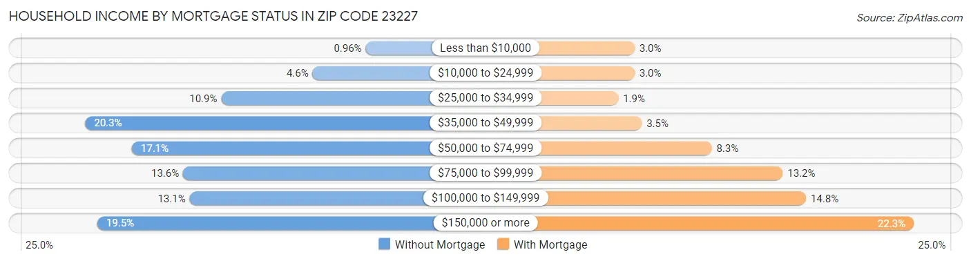 Household Income by Mortgage Status in Zip Code 23227