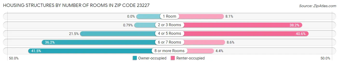 Housing Structures by Number of Rooms in Zip Code 23227