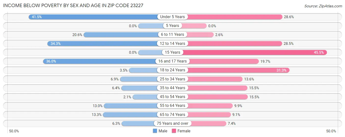 Income Below Poverty by Sex and Age in Zip Code 23227