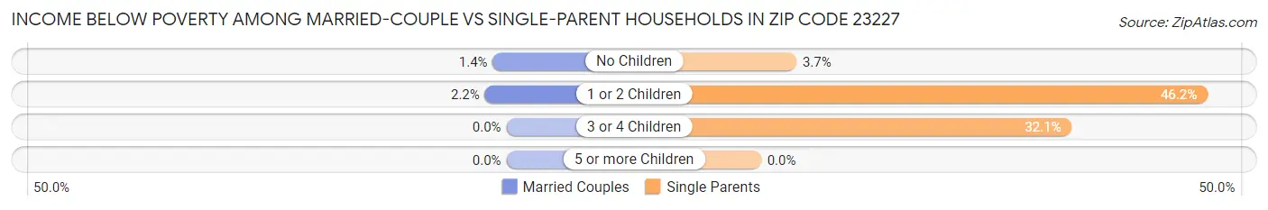 Income Below Poverty Among Married-Couple vs Single-Parent Households in Zip Code 23227
