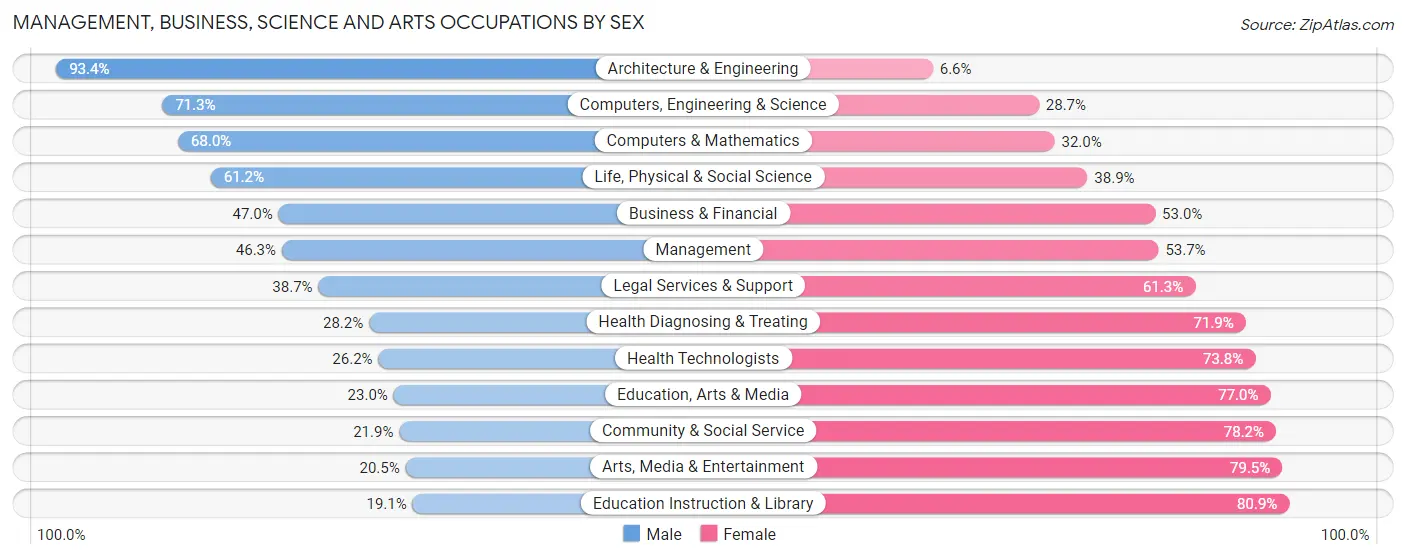 Management, Business, Science and Arts Occupations by Sex in Zip Code 23227