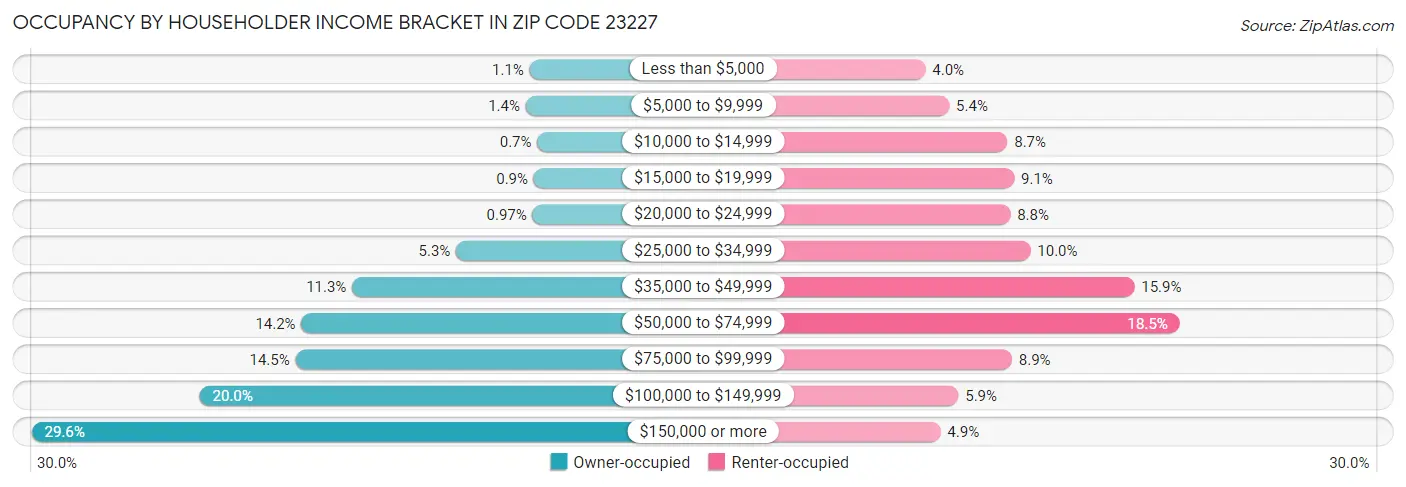 Occupancy by Householder Income Bracket in Zip Code 23227