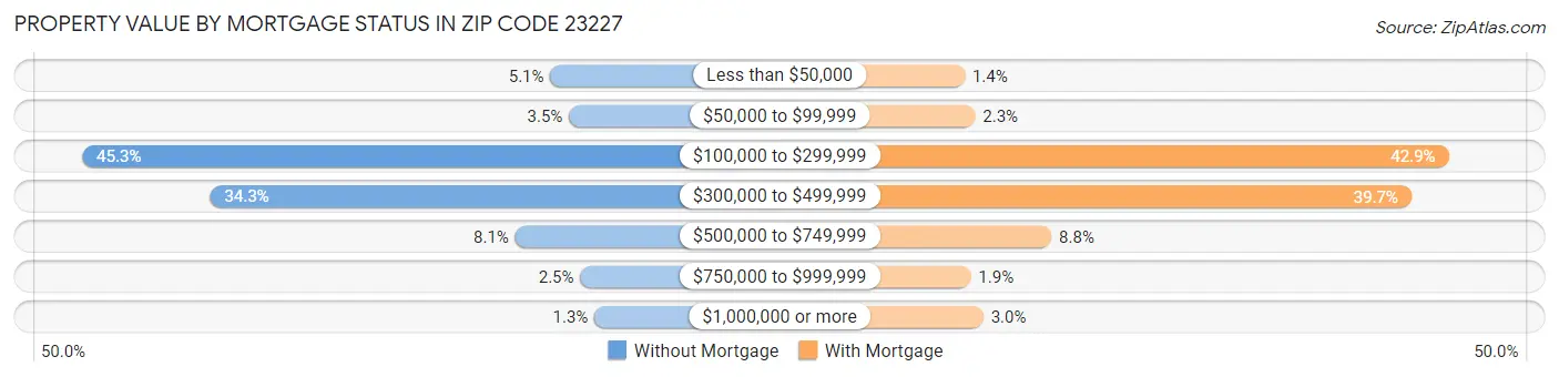 Property Value by Mortgage Status in Zip Code 23227