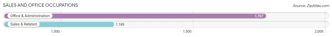 Sales and Office Occupations in Zip Code 23227