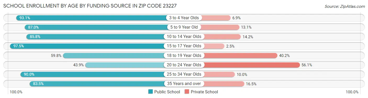 School Enrollment by Age by Funding Source in Zip Code 23227