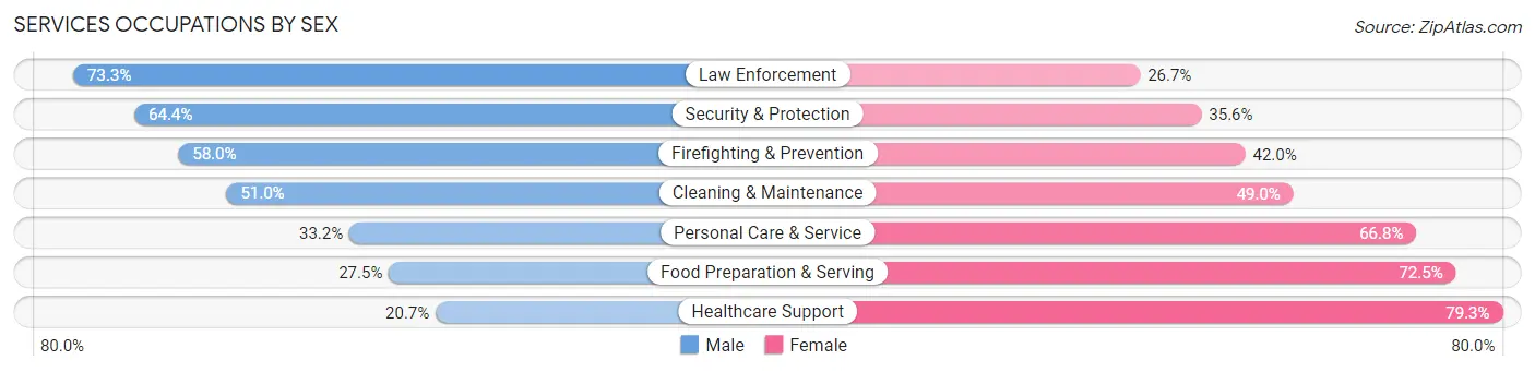 Services Occupations by Sex in Zip Code 23227
