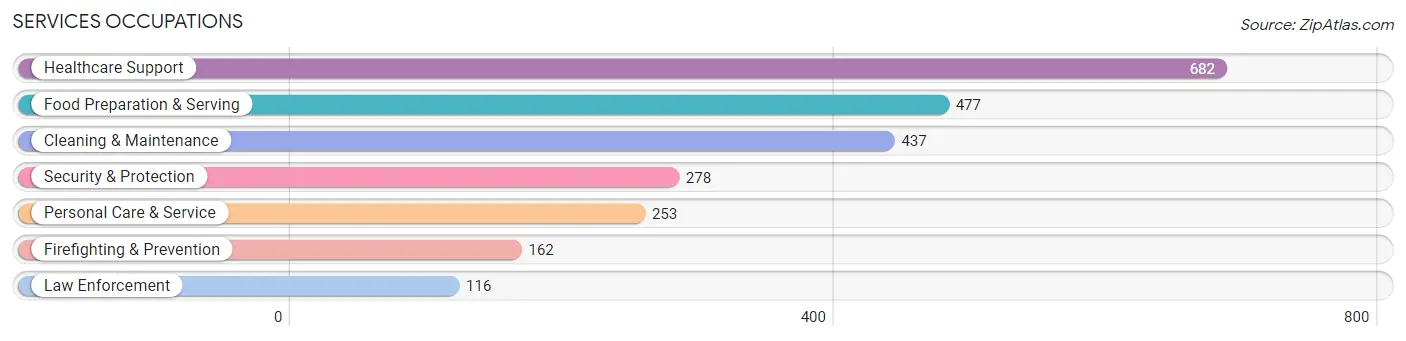 Services Occupations in Zip Code 23227