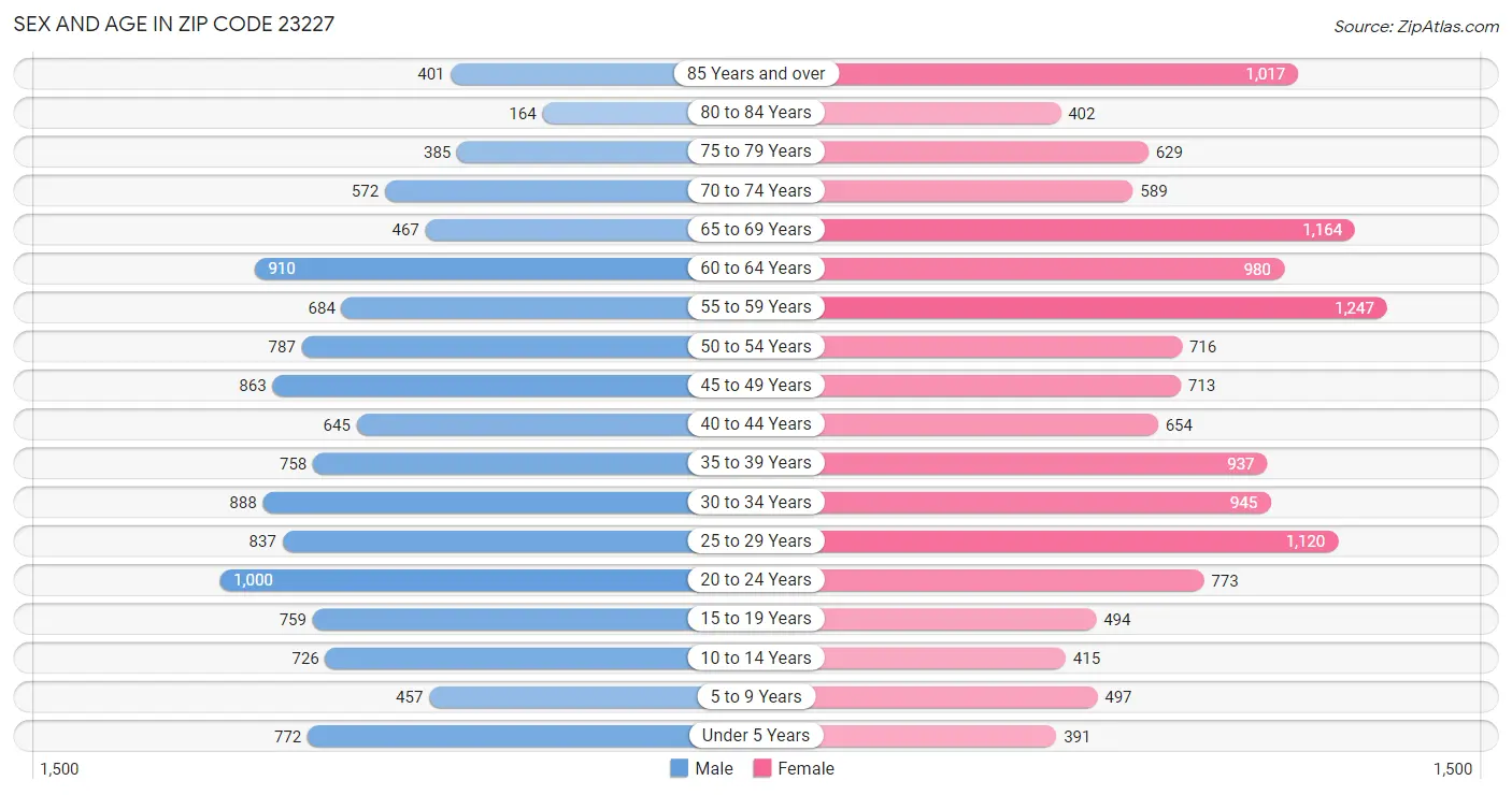 Sex and Age in Zip Code 23227