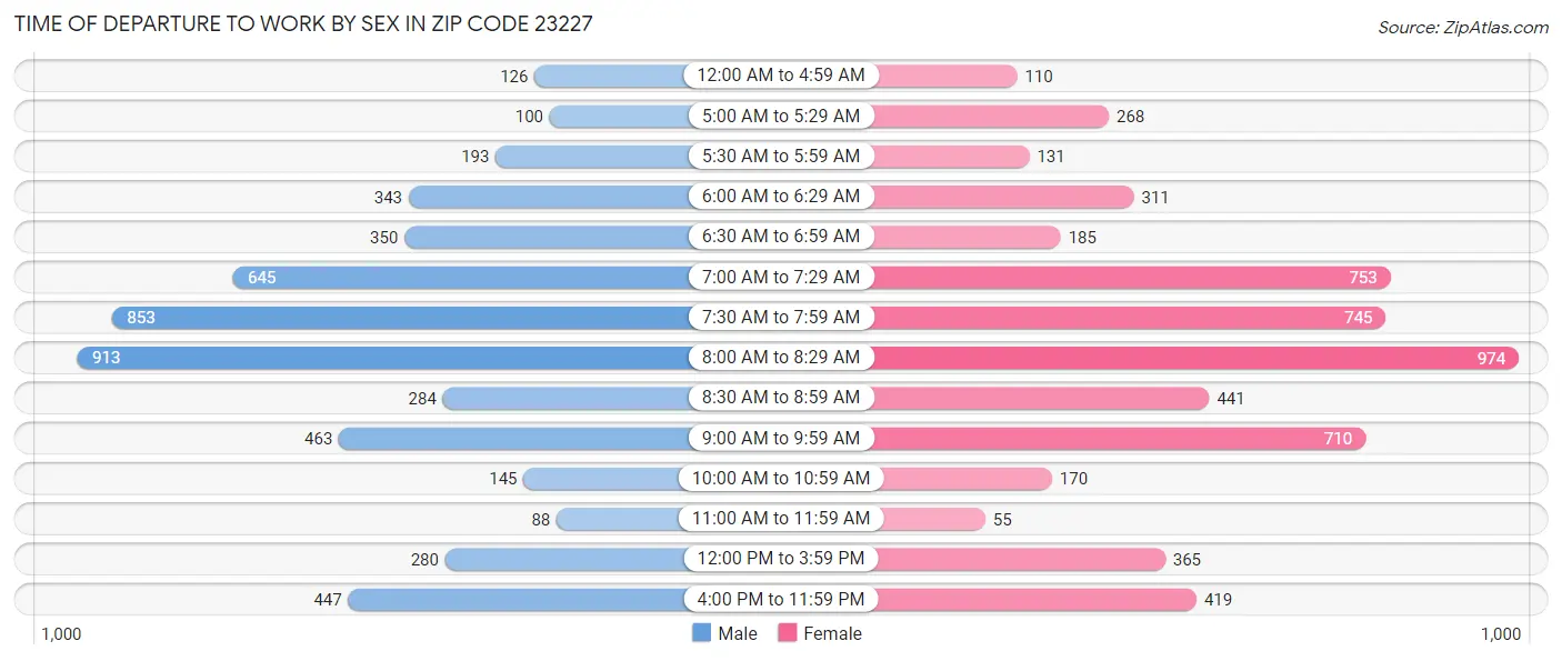 Time of Departure to Work by Sex in Zip Code 23227