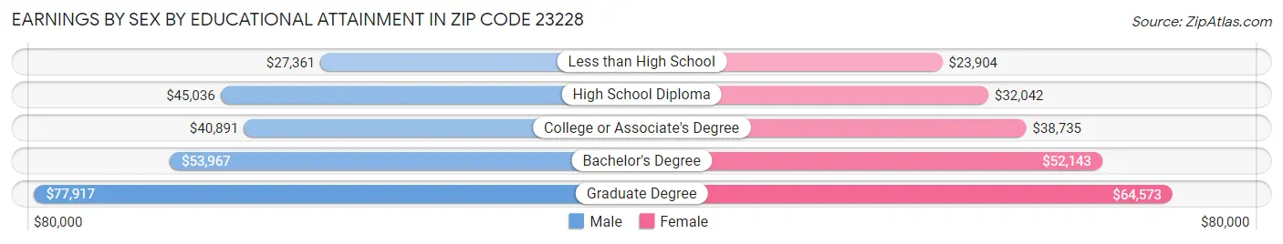 Earnings by Sex by Educational Attainment in Zip Code 23228