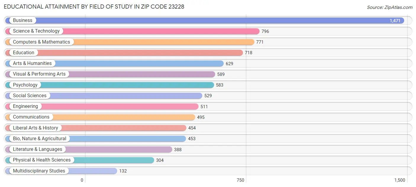 Educational Attainment by Field of Study in Zip Code 23228