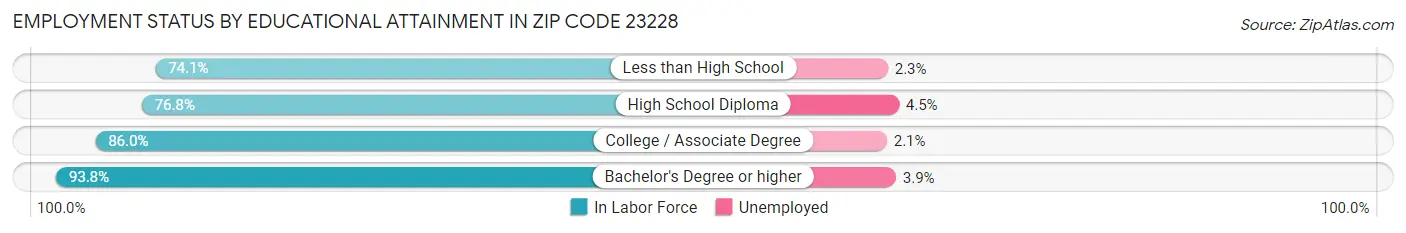 Employment Status by Educational Attainment in Zip Code 23228
