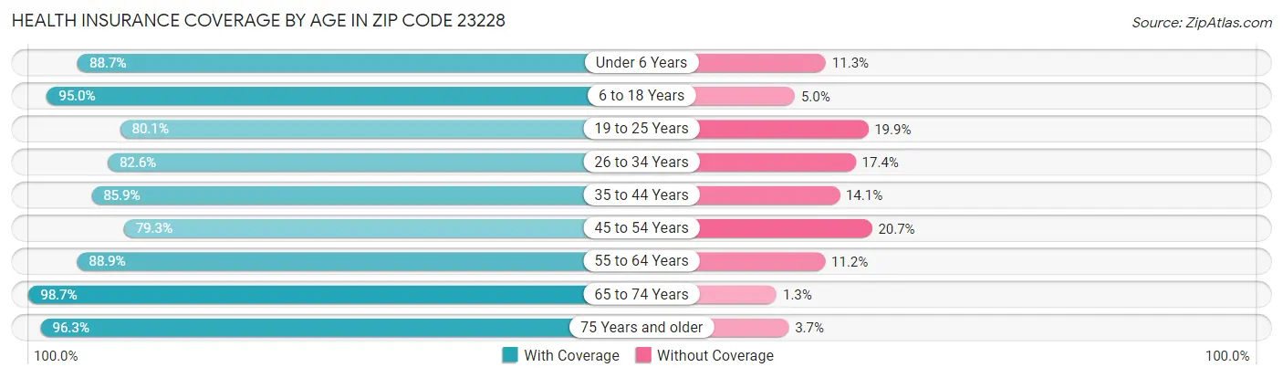 Health Insurance Coverage by Age in Zip Code 23228