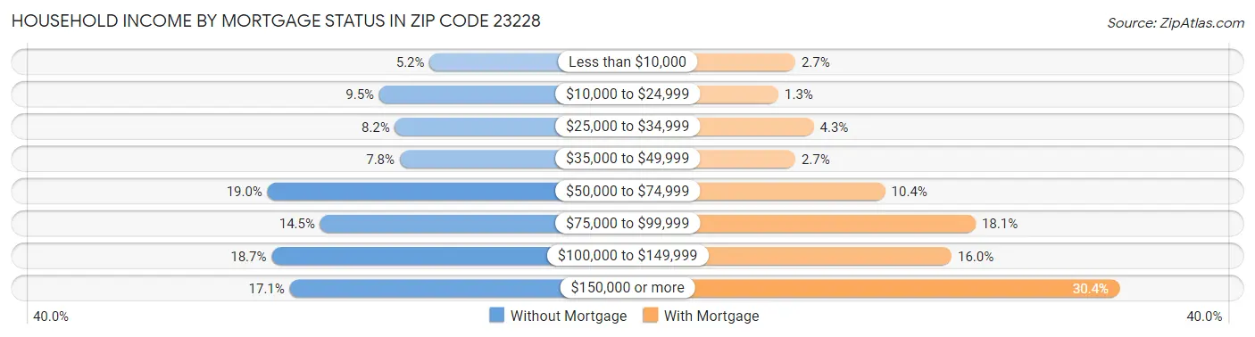 Household Income by Mortgage Status in Zip Code 23228