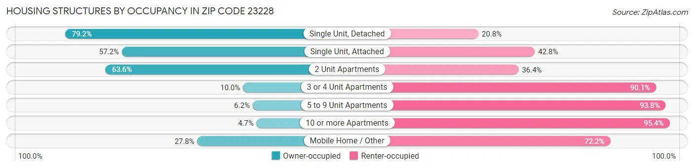 Housing Structures by Occupancy in Zip Code 23228